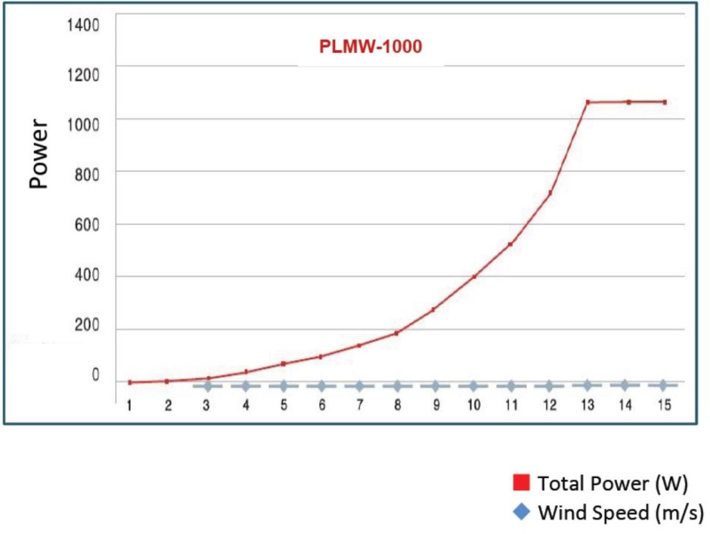 Maglev Power Chart 1000W 20150801