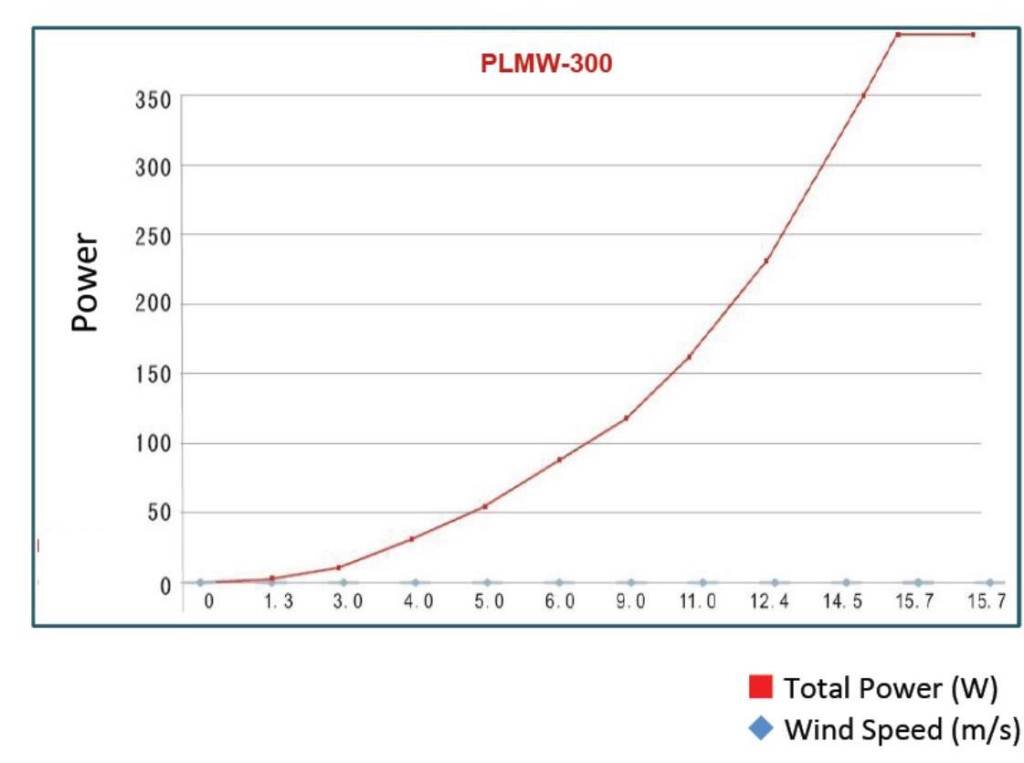 Maglev Power Chart 20150801