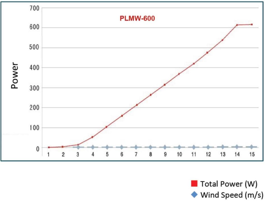 Maglev Power Chart 600W 20150801